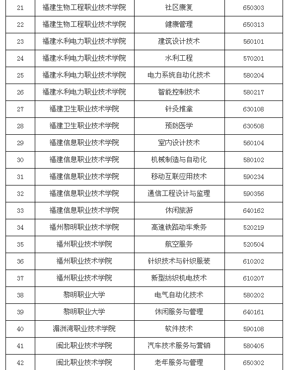 福建省38所高职院校新设置125个专业点 今年起招生(附详情)